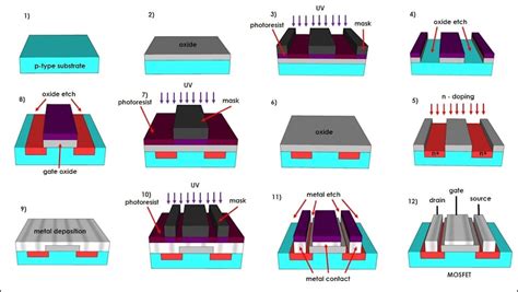 electronic metal fabrication|what is device fabrication.